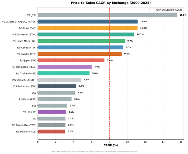Bar chart comparing P/S value screen CAGR across 14 global exchanges vs local benchmarks. Japan leads on Sharpe (0.409). Korea and Taiwan the only underperformers.