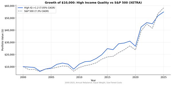 Growth of $1 invested in High, Medium, and Low Income Quality portfolios on XETRA vs S&P 500 from 2003 to 2025.