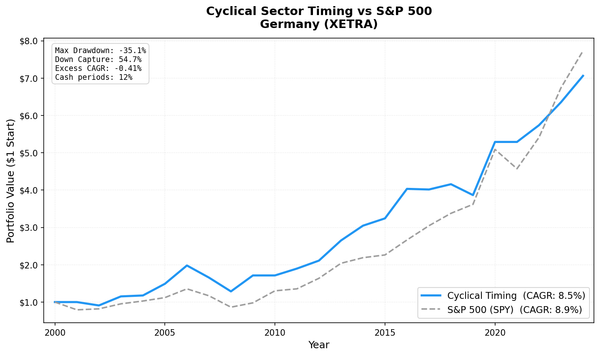 Growth of $10,000 in Cyclical Sector Timing vs DAX, Germany (XETRA), 2001-2024