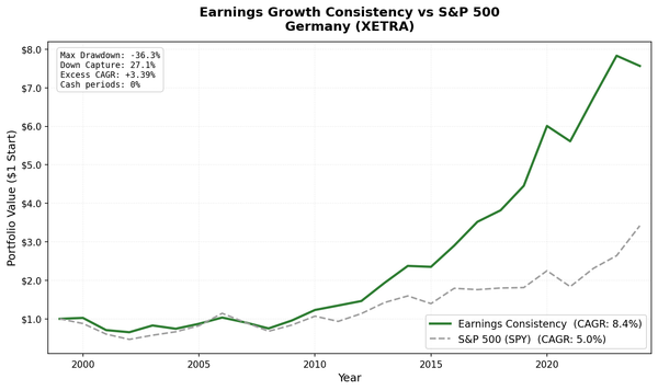 Earnings Growth Consistency vs DAX: Germany (XETRA) cumulative growth 2000-2025. 8.43% CAGR vs 5.04% DAX, +3.39% excess over 25 years.