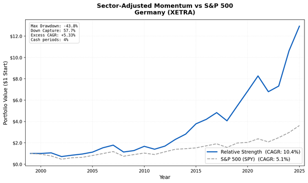 Growth of €1 invested in sector-adjusted momentum Germany (XETRA) vs DAX from 2000 to 2025.