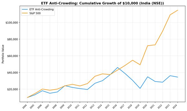 Cumulative growth chart comparing ETF anti-crowding portfolio vs Sensex on Indian markets, 2005-2025