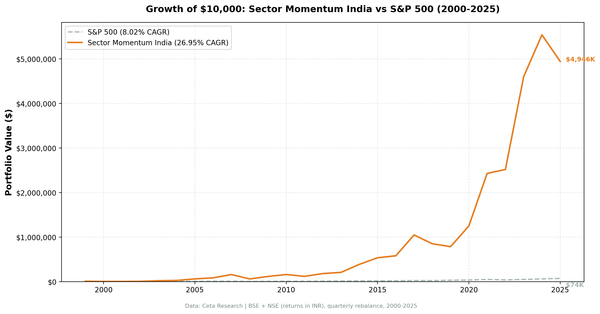 Growth of $10,000 invested in India Sector Momentum strategy vs Sensex (2000-2025)