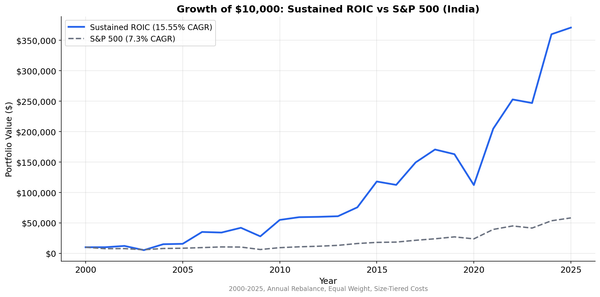 Growth of $10,000 invested in Sustained ROIC India (BSE+NSE) vs S&P 500 from 2000 to 2025.