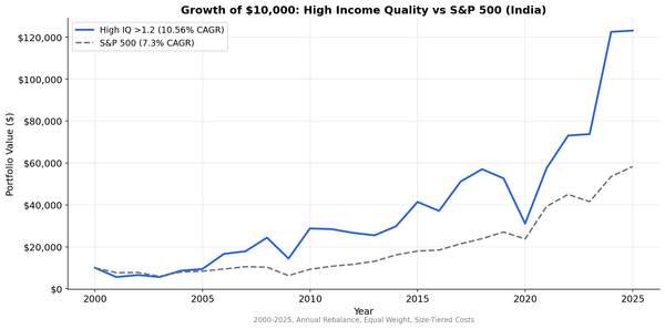 Growth of $1 invested in High, Medium, and Low Income Quality portfolios on NSE vs Sensex from 2000 to 2025.