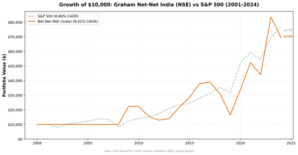 Growth of $10,000 invested in Graham Net-Net India (NSE) vs S&P 500 from 2001 to 2024.