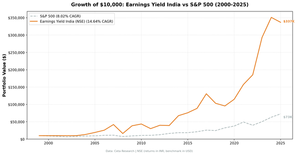 Growth of $10,000 invested in earnings yield screen on NSE vs Sensex from 2000 to 2025, returns in Indian Rupees.