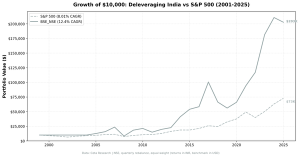 Growth of ₹10,000 in India Deleveraging strategy vs Sensex (2001-2025, NSE stocks)