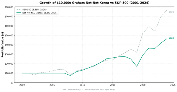 Growth of $10,000 invested in Graham Net-Net Korea (KSC) vs S&P 500 from 2001 to 2024.