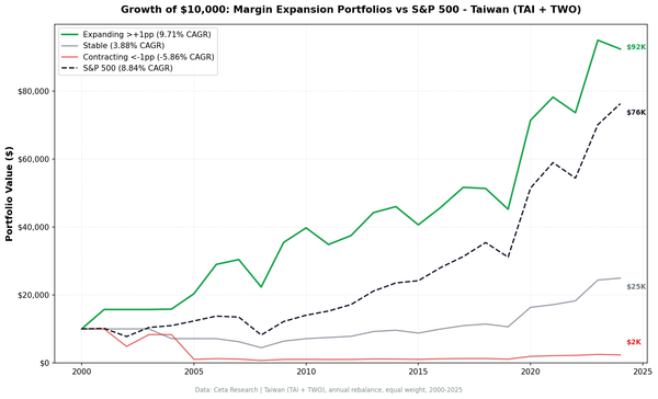 Growth comparison of expanding vs contracting margin portfolios in Taiwan from 2001 to 2025.