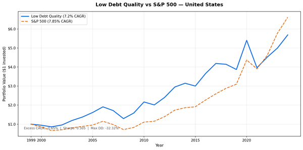 Growth of $10,000 invested in the Low Debt Quality strategy vs S&P 500 from 2000 to 2025. Portfolio grew to $56,879, SPY grew to $66,173.