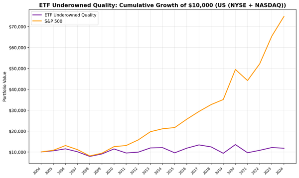 Cumulative growth chart comparing underowned quality portfolio vs S&P 500, 2005-2025