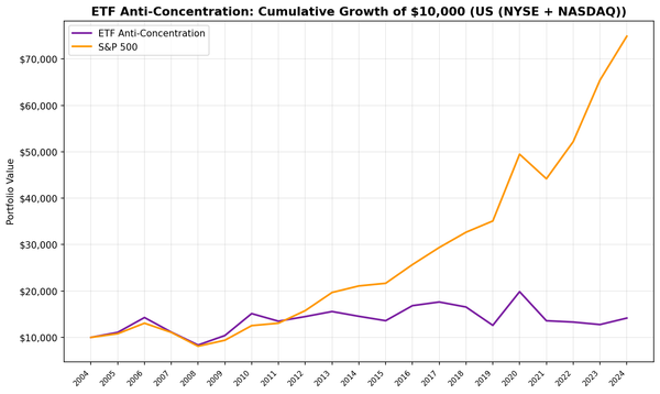 Cumulative growth of low-concentration quality stocks vs S&P 500 in the US market.