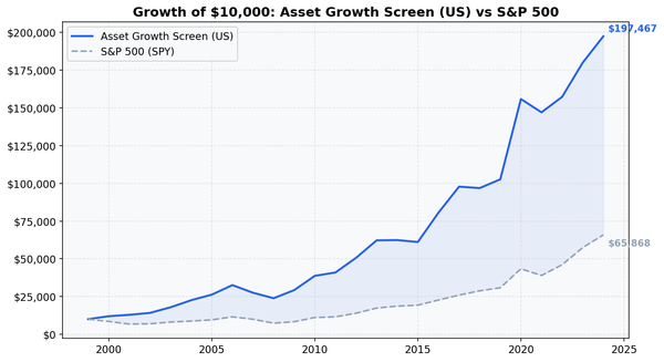 Growth of $10,000 invested in Asset Growth Anomaly Screen vs S&P 500 from 2000 to 2025.