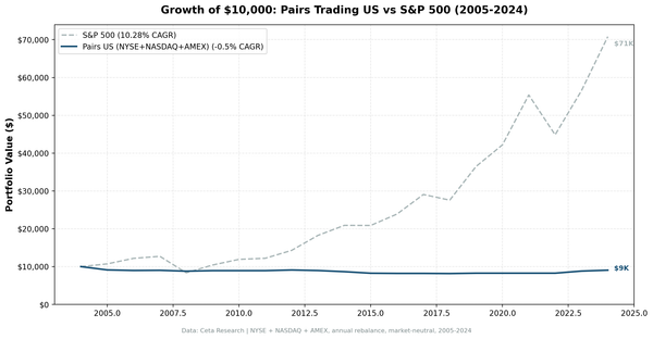 Growth of $10,000 in the Pairs Trading US strategy vs S&P 500, 2005-2024. Pairs portfolio grew to $10,671; SPY grew to $65,274.