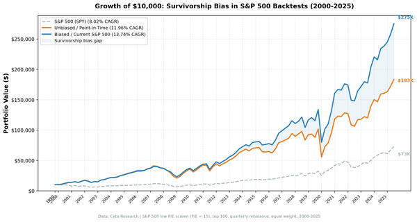 Growth of $10,000: biased vs unbiased S&P 500 value screen, 2000-2025