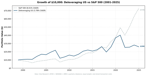 Growth of $10,000 invested in the Deleveraging strategy vs S&P 500 from 2001 to 2025, US stocks with clean data.