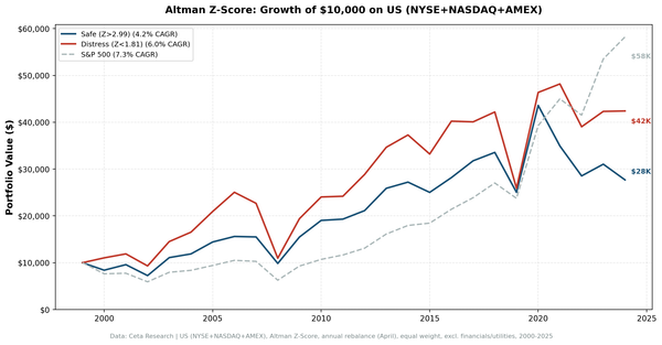 Cumulative growth of Altman Z-Score safe, gray, and distress zone portfolios vs S&P 500 from 2000 to 2025.