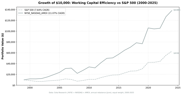 Growth of $10,000 invested in Working Capital Efficiency Screen vs S&P 500 from 2000 to 2025.