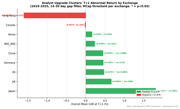 Horizontal bar chart showing T+21 cumulative abnormal returns across 14 exchanges for analyst upgrade cluster events, sorted by magnitude.