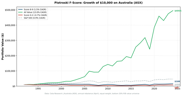 Cumulative growth chart comparing Piotroski Score 8-9 vs Score 0-2 portfolios on ASX over 32 years (preliminary)