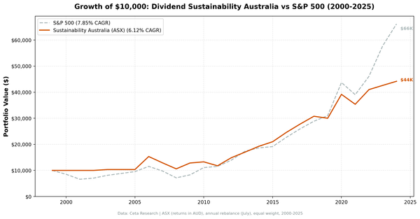 Growth of $10,000 invested in Dividend Sustainability Australia vs ASX 200 from 2000 to 2025.
