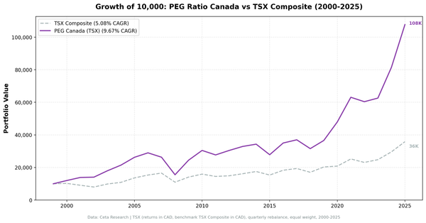 Growth of $10,000 invested in PEG ratio strategy on TSX vs TSX Composite, 2000-2025