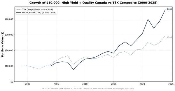 Growth of $10,000 invested in high dividend yield quality screen on Canadian stocks from 2000 to 2025.