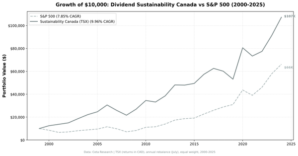 Growth of $10,000 invested in Dividend Sustainability Canada vs TSX Composite from 2000 to 2025.