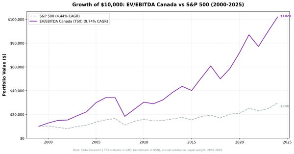 Cumulative growth of EV/EBITDA strategy on the TSX vs TSX Composite, 2000–2024