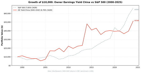 Growth of $10,000 invested in Owner Earnings Yield on Chinese A-shares (SHH+SHZ) vs SSE Composite from 2000 to 2025.