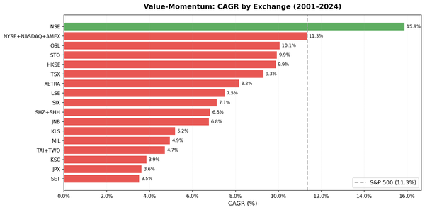 Value-Momentum CAGR by exchange, 17 global exchanges compared with local benchmarks.