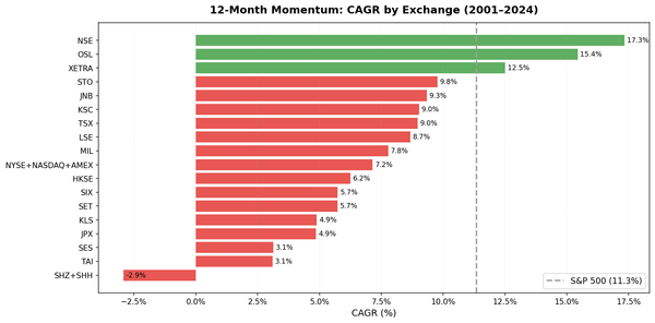 12-Month Price Momentum CAGR comparison across 18 exchanges worldwide, 2000-2025.