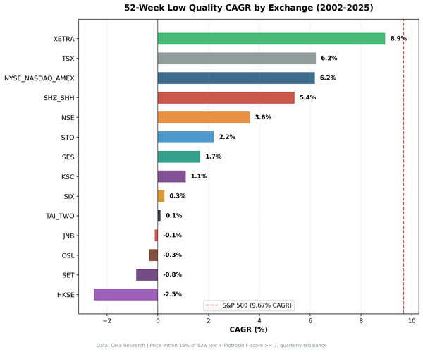 CAGR comparison: 52-Week Low Quality strategy by exchange across 16 global markets, 2002-2025