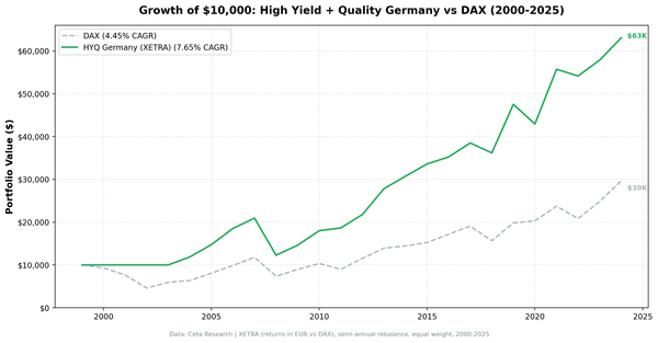 Growth of $10,000 invested in high dividend yield quality screen on German stocks from 2000 to 2025.
