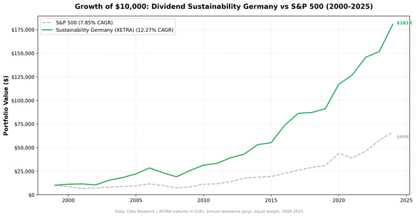 Growth of $10,000 invested in Dividend Sustainability Germany vs DAX from 2000 to 2025.