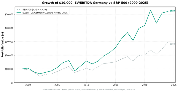 EV/EBITDA backtest cumulative growth chart for Germany (XETRA), 2000-2024