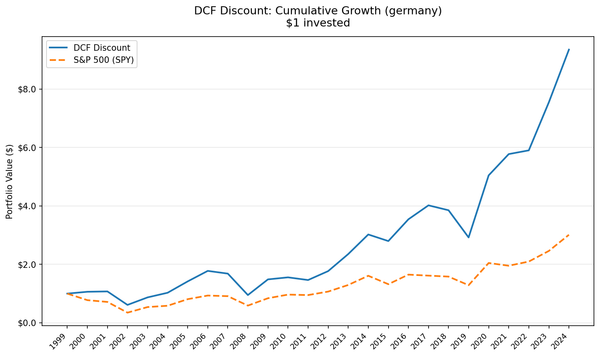 DCF Discount strategy Germany (XETRA) vs DAX cumulative growth 2000-2025