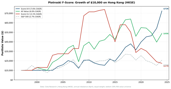 Cumulative growth chart comparing Piotroski Score 8-9 vs Score 0-2 portfolios on HKSE over 27 years