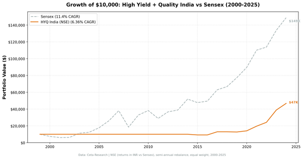 Growth of $10,000 invested in high dividend yield quality screen on NSE Indian stocks vs Sensex from 2000 to 2025.