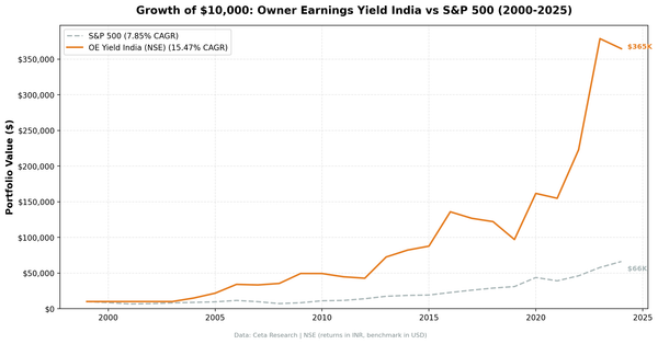 Growth of $10,000 invested in Owner Earnings Yield on Indian stocks vs BSE Sensex from 2000 to 2025. OE Yield grew to $365K, Sensex to $172K.