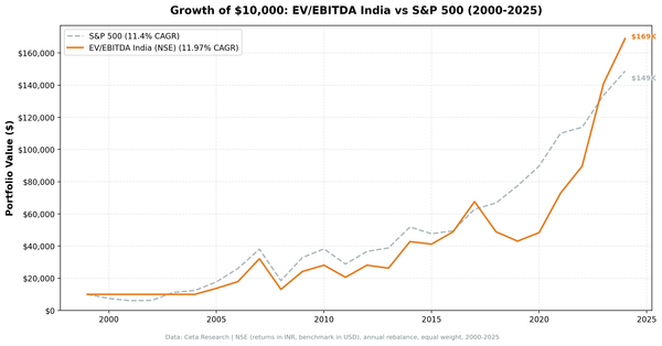 Cumulative growth of EV/EBITDA strategy on Indian equities (NSE) vs Sensex, 2000-2024