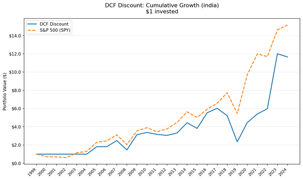 Growth of $10,000 invested in DCF Discount strategy on NSE vs BSE Sensex, 2000-2025