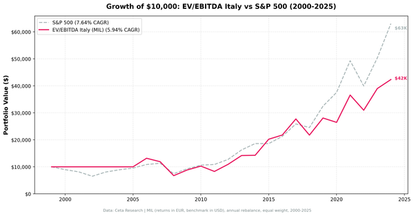 EV/EBITDA backtest cumulative growth chart for Italy (MIL), 2000-2024