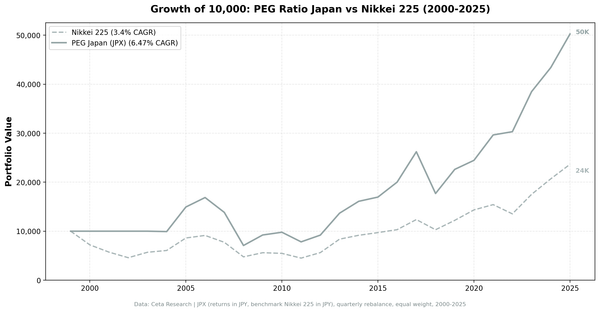 Growth of 10,000 invested in PEG ratio strategy on JPX vs Nikkei 225, 2000-2025