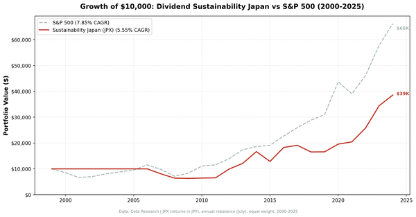 Growth of $10,000 invested in Dividend Sustainability Japan vs Nikkei 225 from 2000 to 2025.