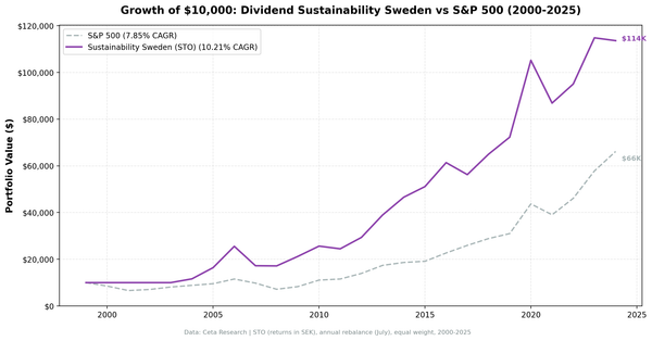 Growth of $10,000 invested in Dividend Sustainability Sweden vs OMX Stockholm 30 from 2000 to 2025.