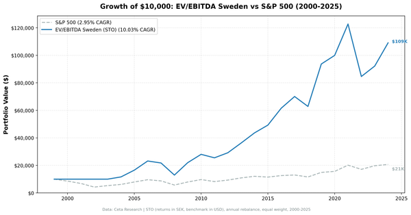 EV/EBITDA backtest cumulative growth chart for Sweden (STO), 2000–2024