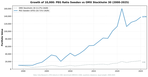 Growth of $10,000 invested in PEG ratio strategy on Stockholm Exchange vs OMX Stockholm 30, 2000-2025