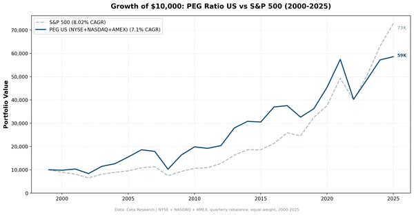 Growth of $10,000 invested in PEG ratio strategy vs S&P 500, 2000-2025